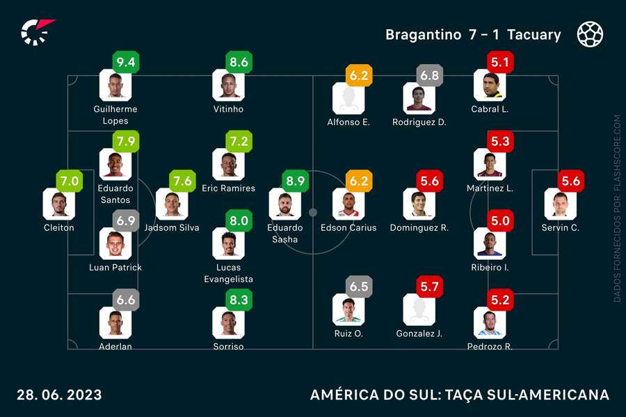 As notas individuais do RB Bragantino-Tacuary