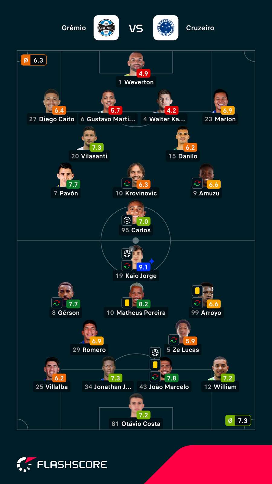 Notas dos jogadores Notas dos jogadores