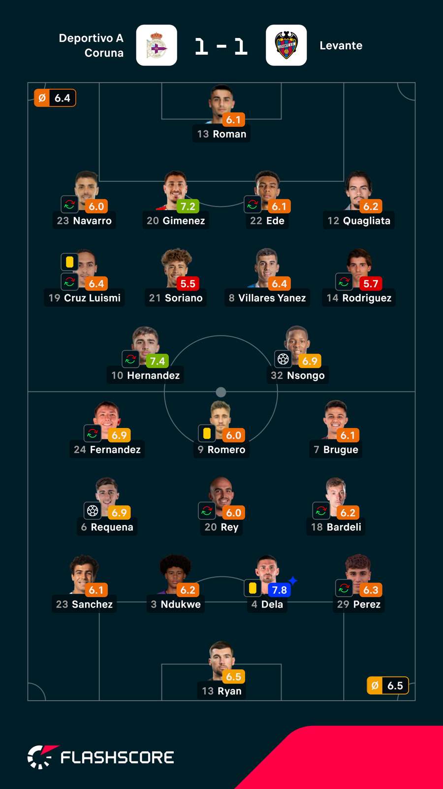 Pontuações dos jogadores
