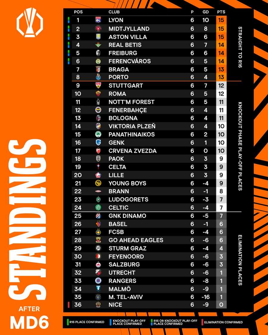 A classificação da fase de liga da Europa League em 2025 A classificação da fase de liga da Europa League em 2025