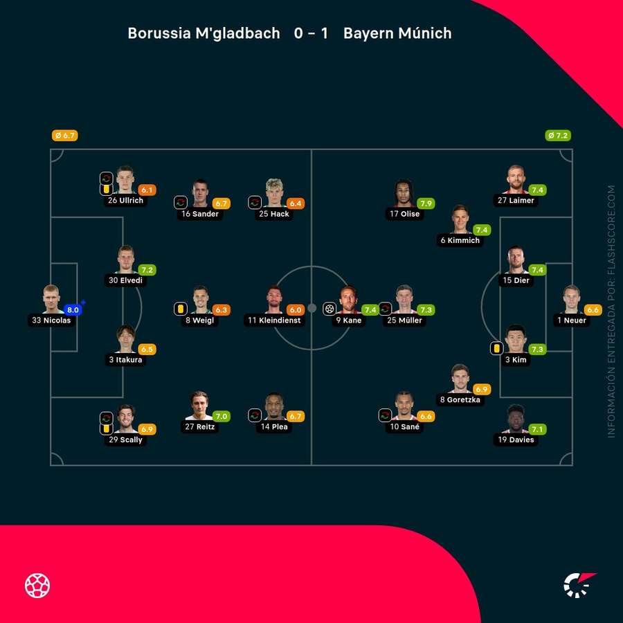 Notas de los jugadores