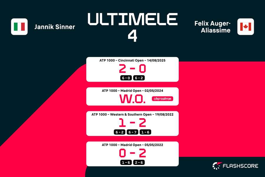 Rezultate în ultimele 4 confruntări directe: Sinner vs. Auger-Aliassime Rezultate în ultimele 4 confruntări directe: Sinner vs. Auger-Aliassime