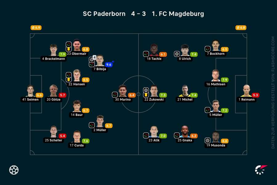 Spielernoten Paderborn vs. Magdeburg