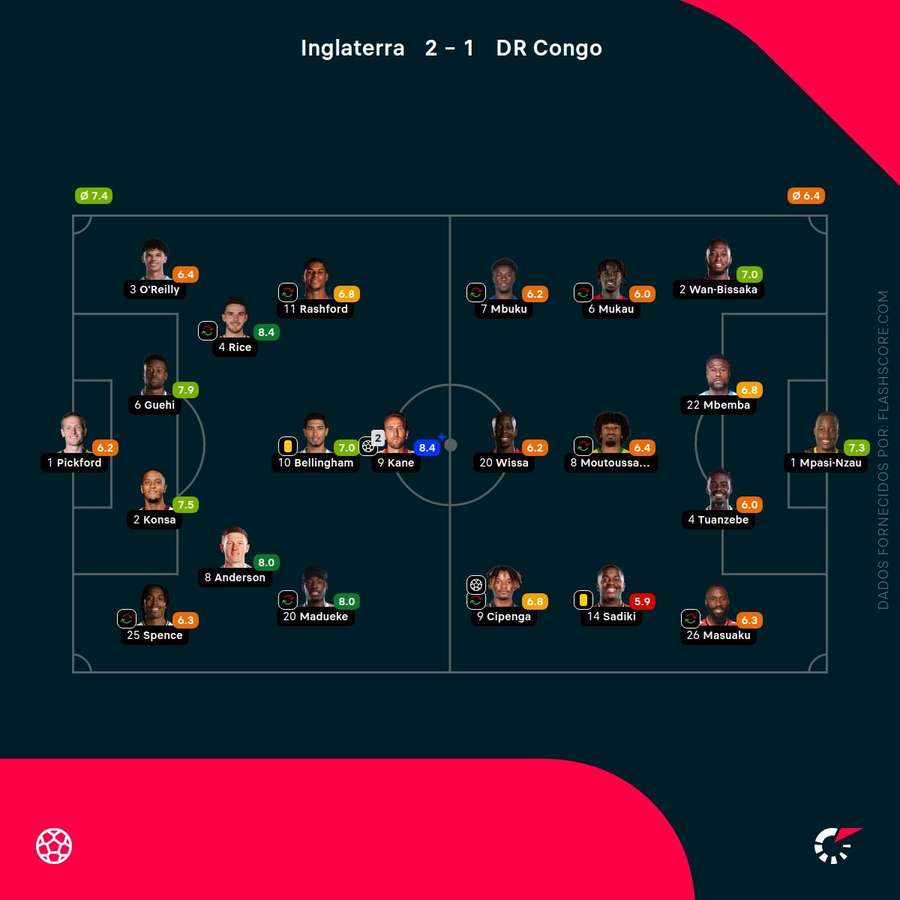 Notas dos jogadores Notas dos jogadores