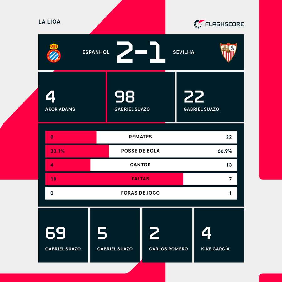 Estatísticas da partida Estatísticas da partida