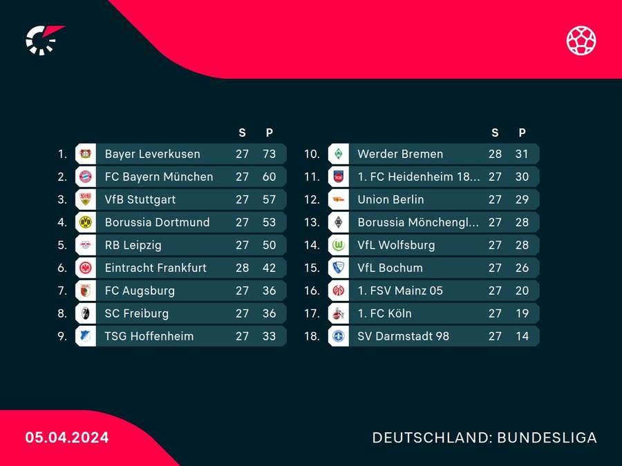 Die provisorische Bundesliga-Tabelle nach dem ersten Spiel des 28. Spieltag