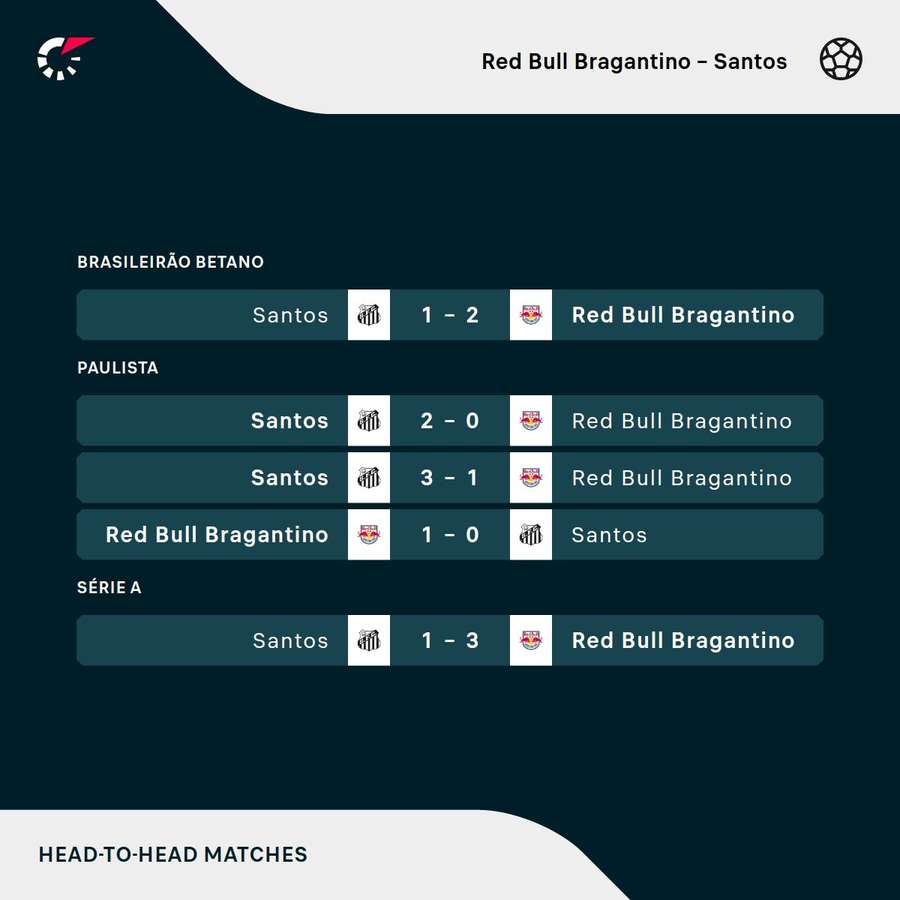 Os últimos duelos entre Bragantino e Santos Os últimos duelos entre Bragantino e Santos