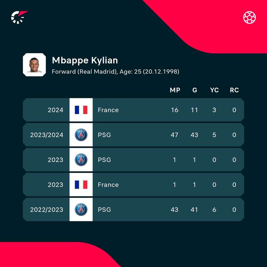 Récord de goles recientes de Mbappé