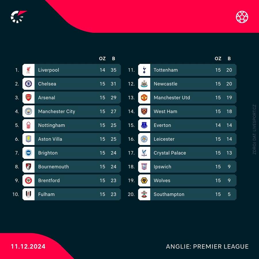 Tabulka Premier League.