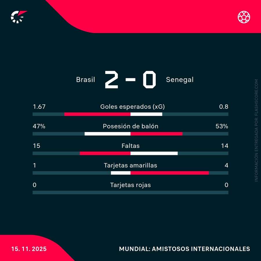 Estadísticas clave del partido Estadísticas clave del partido