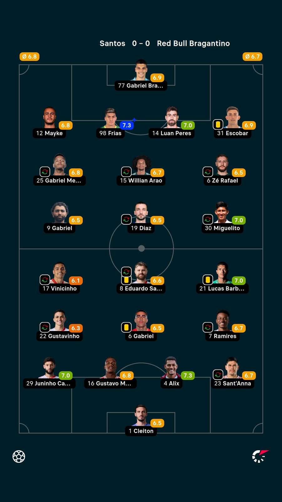 Notas dos jogadores