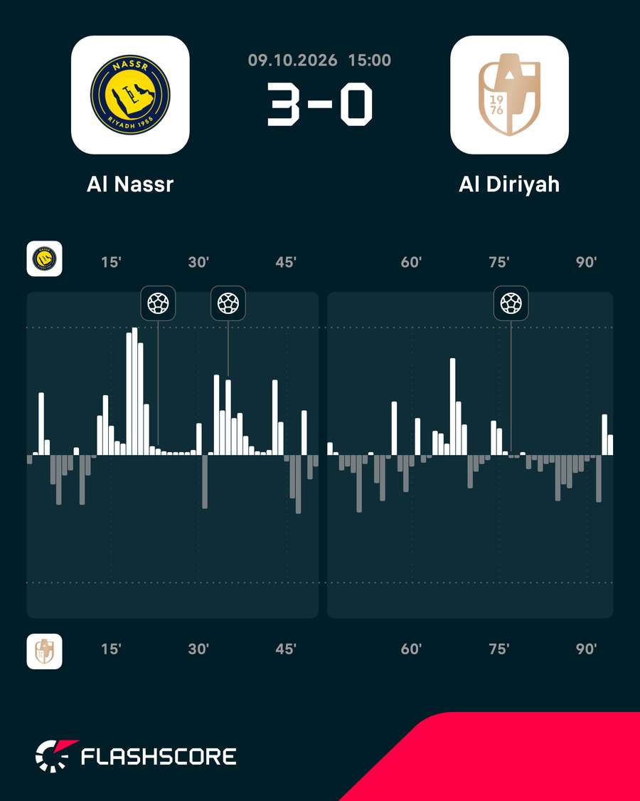 O mapa de pressão da vitória do Al-Nassr sobre o Al-Diriyah O mapa de pressão da vitória do Al-Nassr sobre o Al-Diriyah