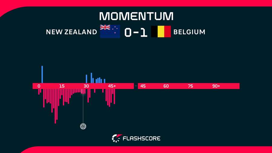 NZ v Belgium Momentum