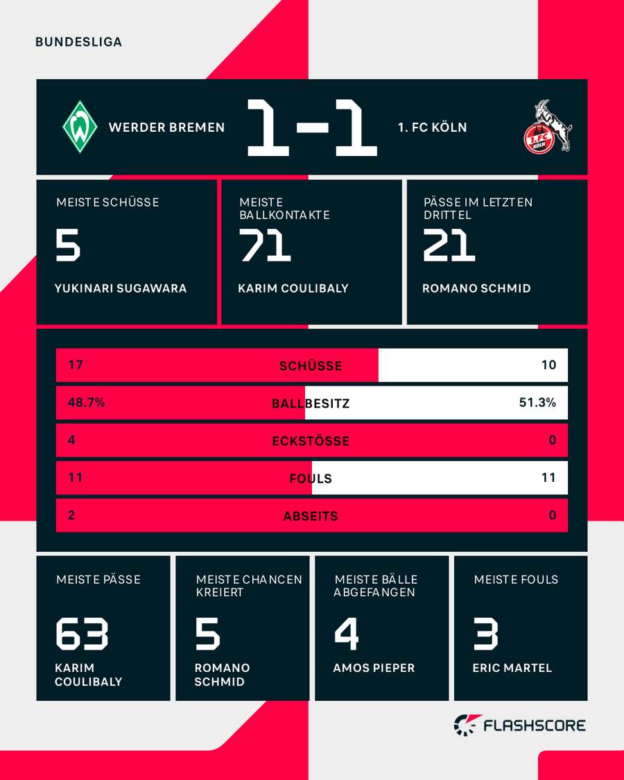 Statistiken: Bremen vs. Köln Statistiken: Bremen vs. Köln