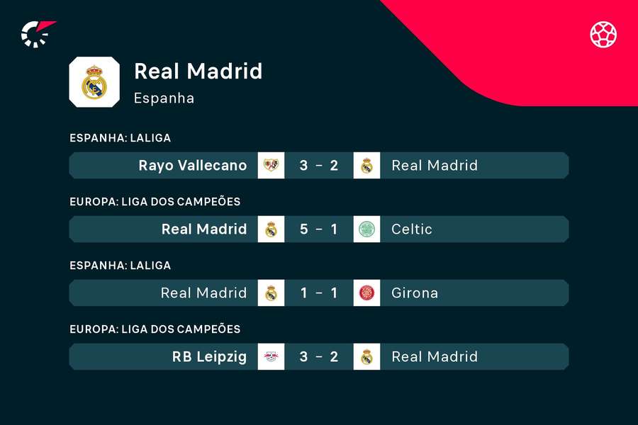 Os últimos quatro jogos do Real Madrid