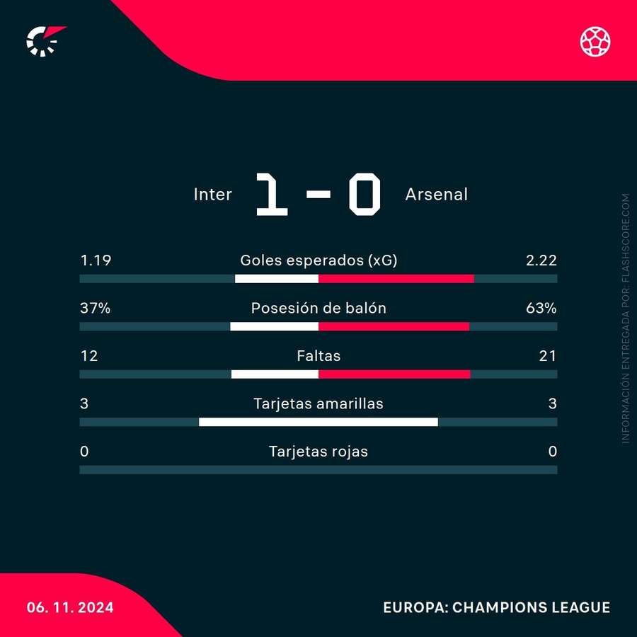 Estadísticas del partido