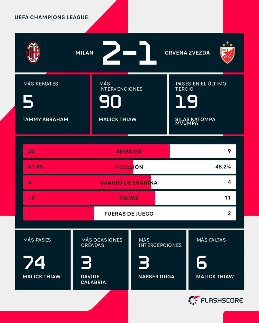 Estadísticas del Milan-Estrella Roja