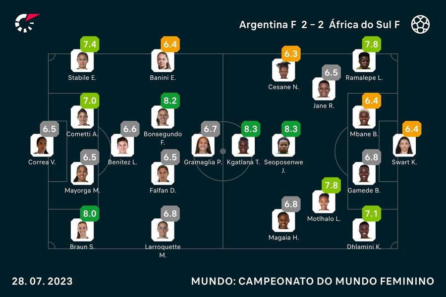 As notas finais das jogadoras