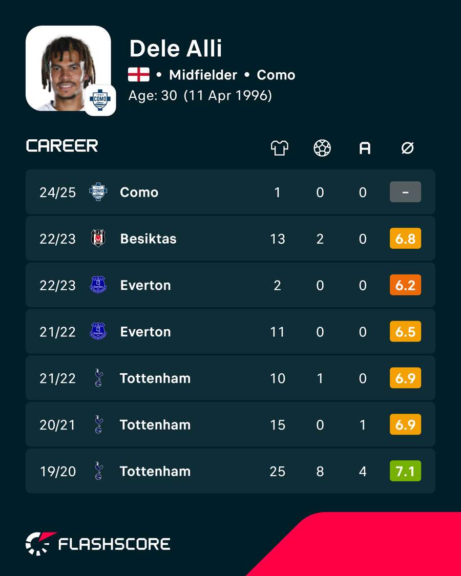 Dele Alli's recent stats Dele Alli's recent stats