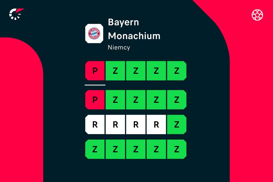 Forma Bayernu Monachium w ostatnim czasie