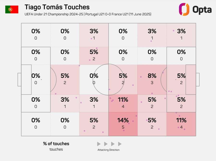 Tiago Tomás pisou zonas distintas frente à França