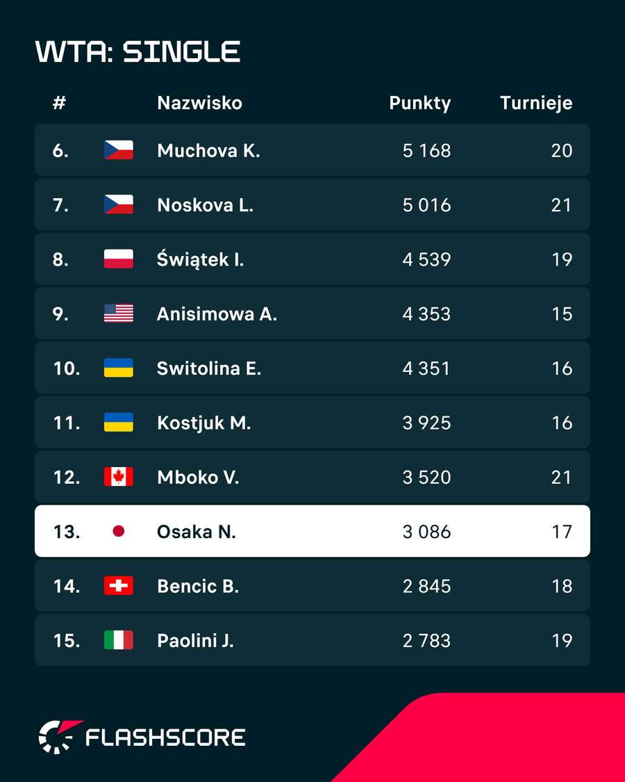 Naomi Osaka i jej miejsce w rankingu WTA Naomi Osaka i jej miejsce w rankingu WTA