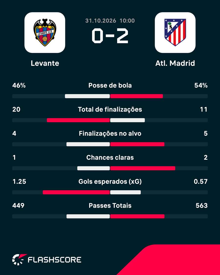 As estatísticas de Levante 0x2 Atlético de Madrid