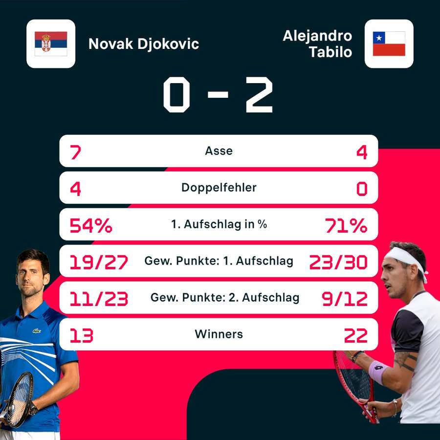 Stats: Djokovic vs. Tabilo