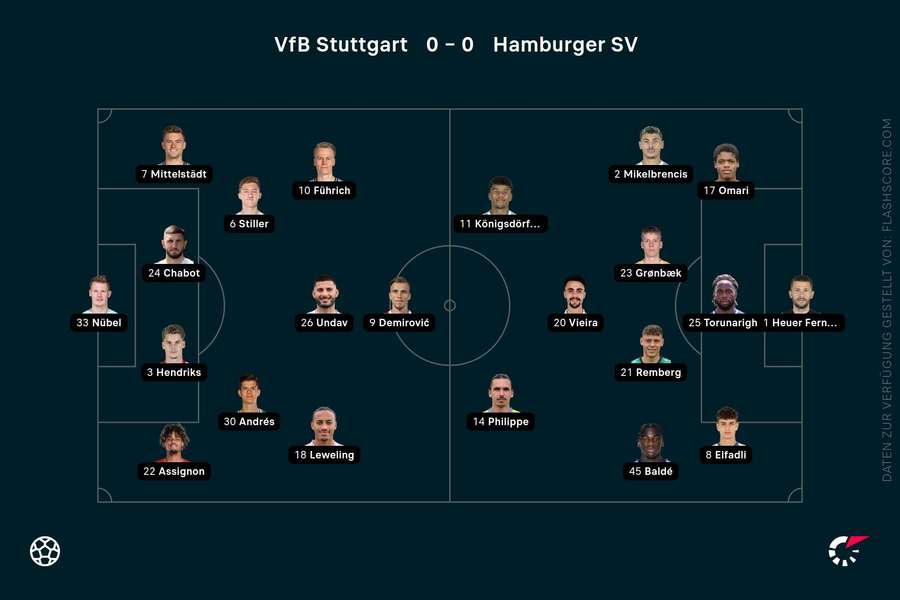 Aufstellung Stuttgart vs. HSV