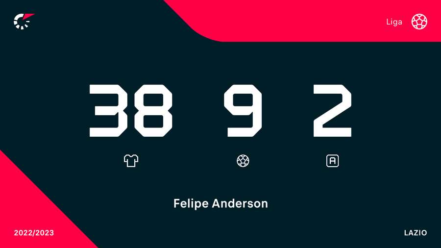 Estatísticas sobre Felipe Anderson na Serie A nesta temporada