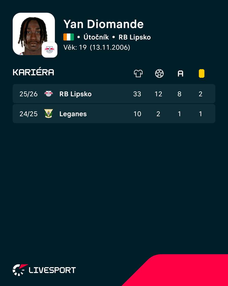Diomandeho kariérní statistiky.