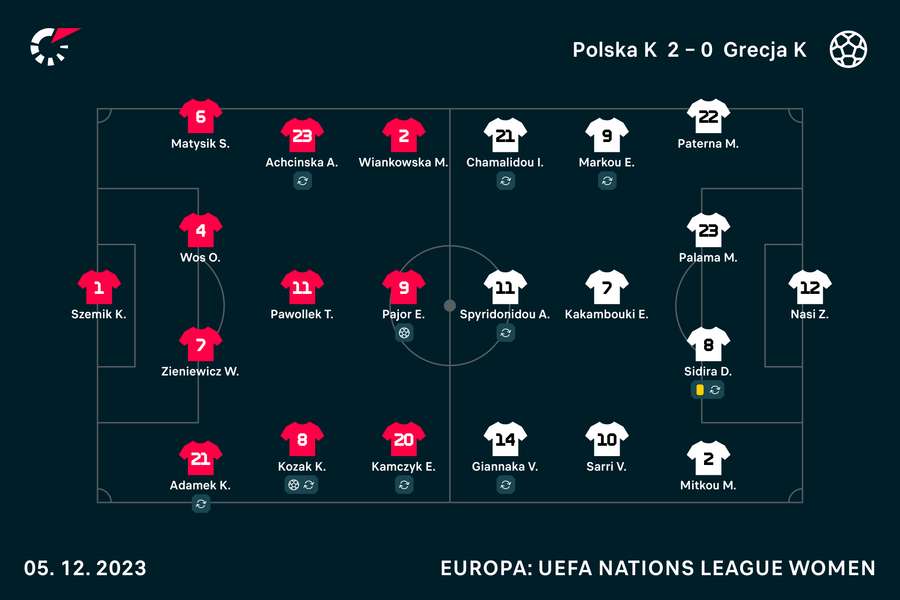 Wyjściowe składy reprezentacji Polski i Grecji