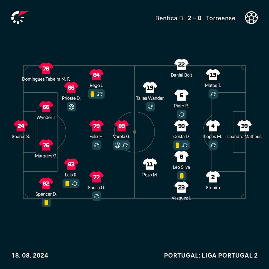 As escolhas dos dois treinadores