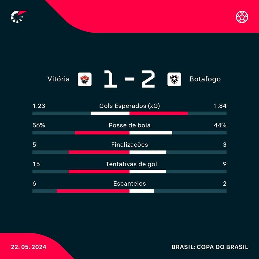 As estatísticas do triunfo do Botafogo sobre o Vitória