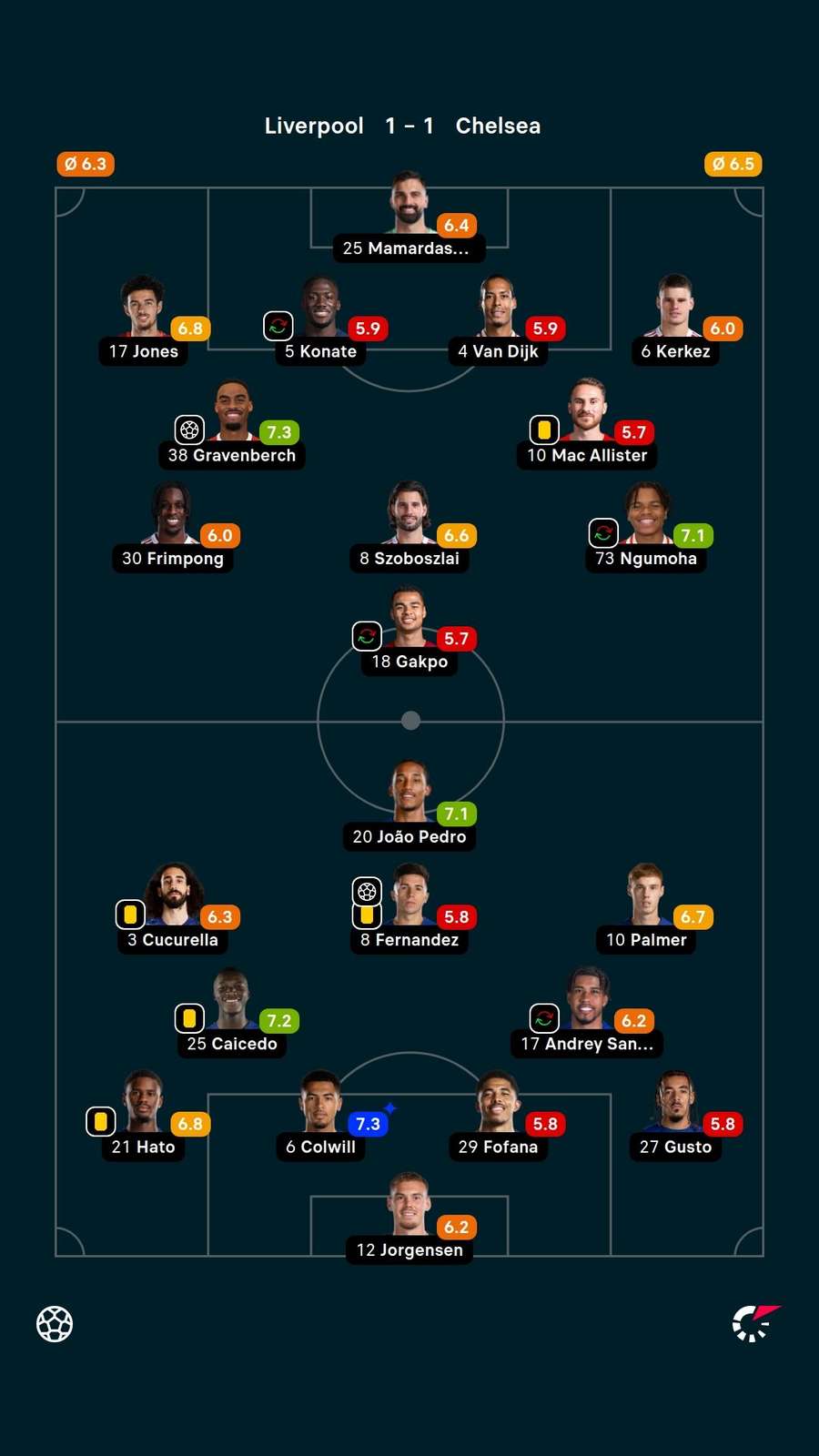 As notas dos titulares em Liverpool x Chelsea