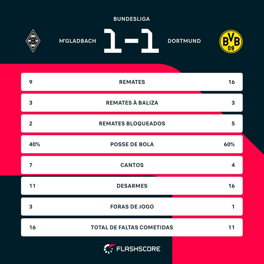 Estatística final da partida Estatística final da partida