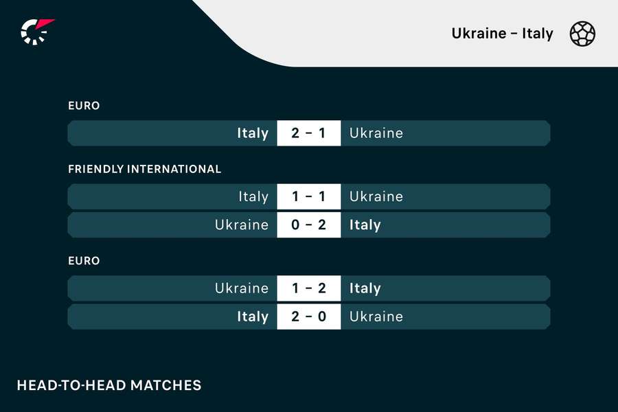 Italy - Ukraine head-to-heads
