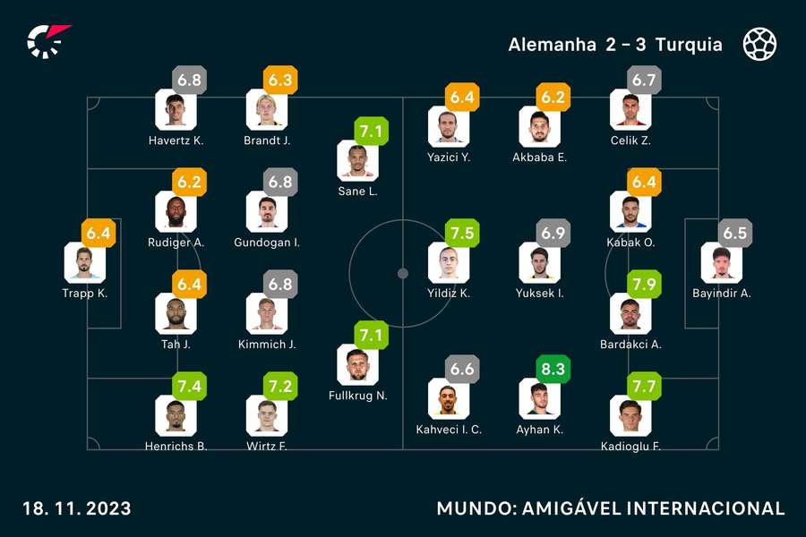 As notas dos jogadores