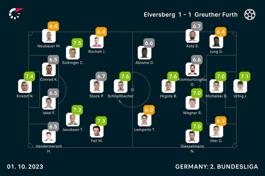 Die Noten zum Spiel Elversberg vs. Greuther Fürth.