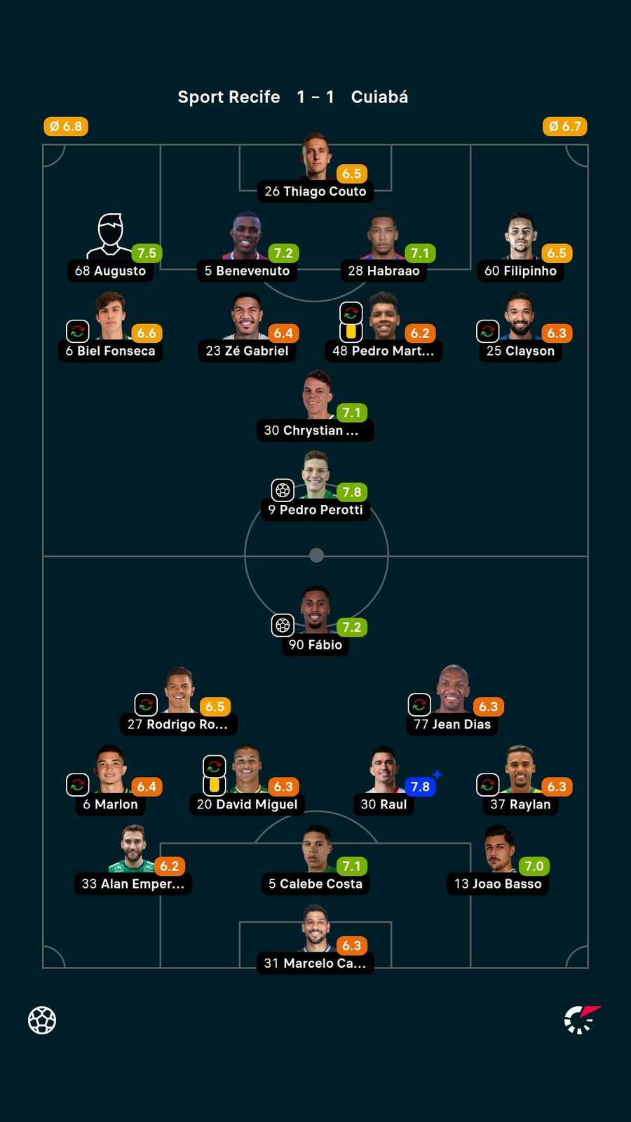 As notas dos jogadores titulares de Sport e Cuiabá na partida