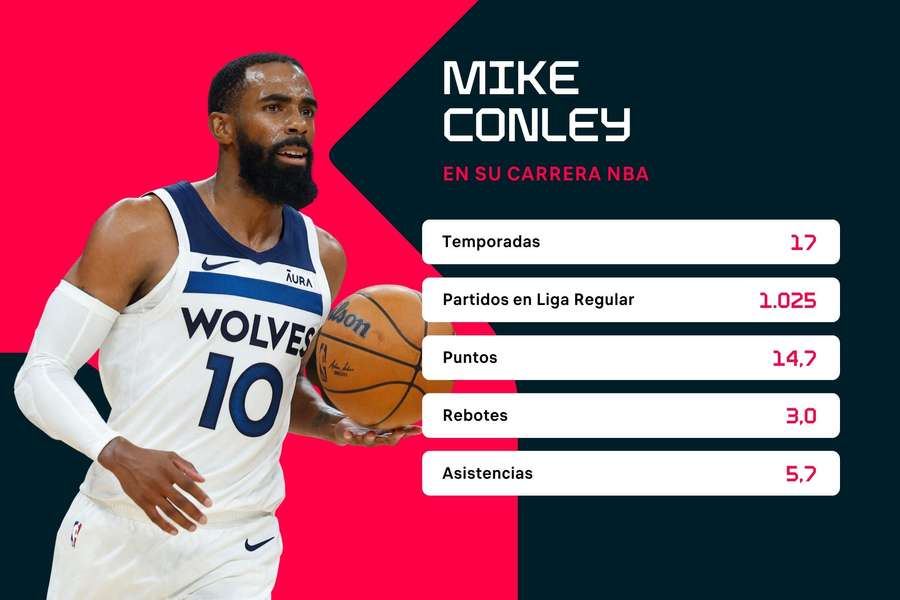 Estadísticas de la carrera de Mike Conley