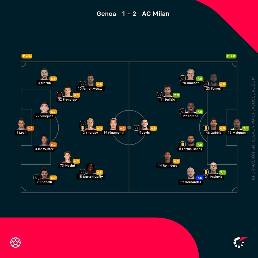 Notas del partido Notas del partido