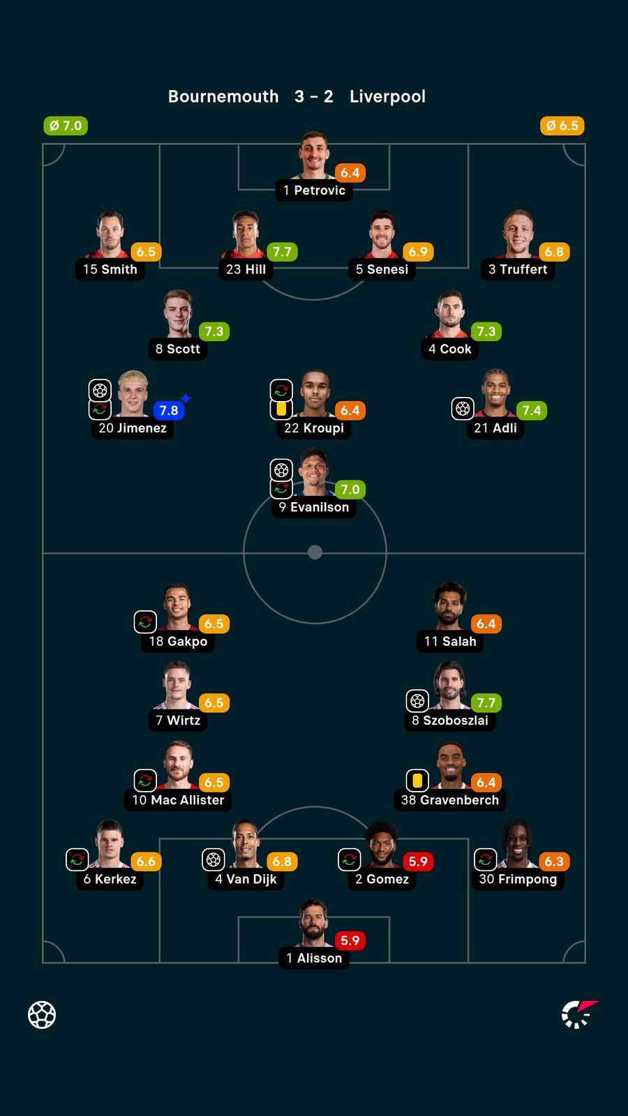 As notas dos jogadores titulares de Bournemouth e Liverpool na partida