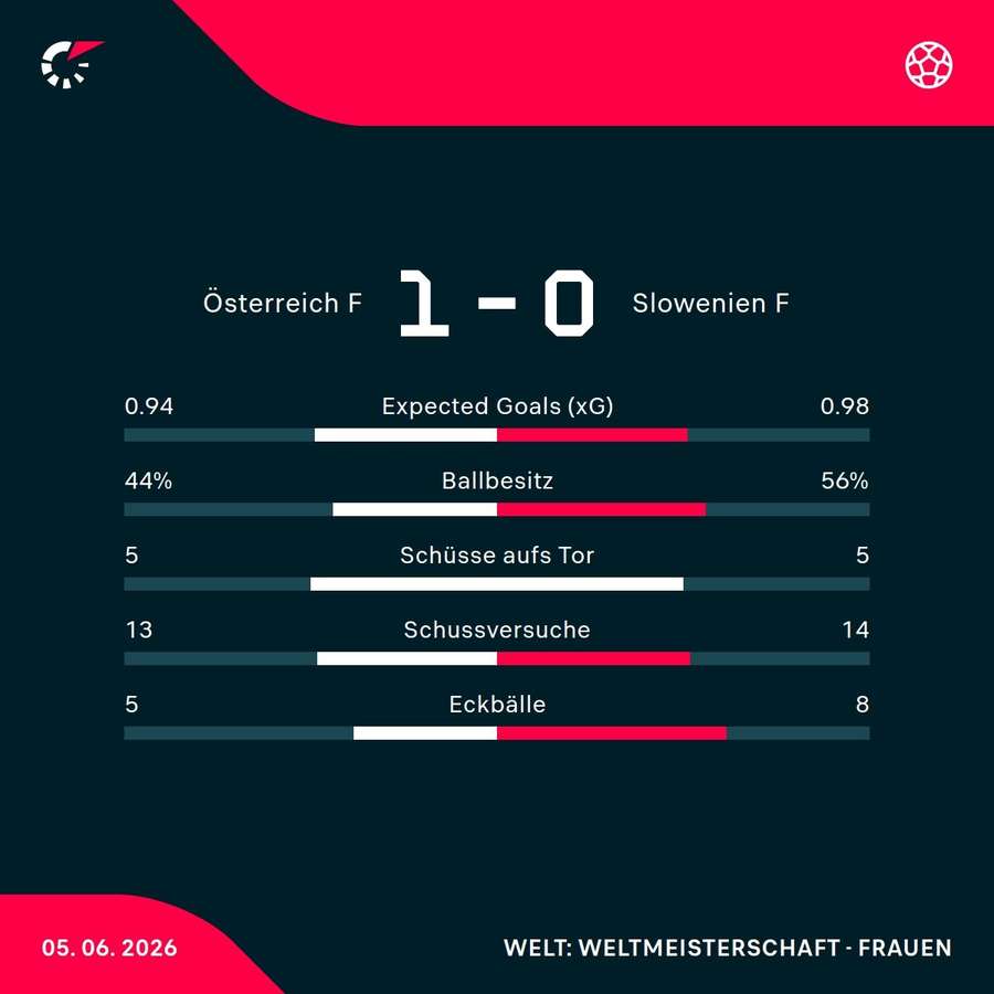 Matchstatistik: Österreich - Slowenien