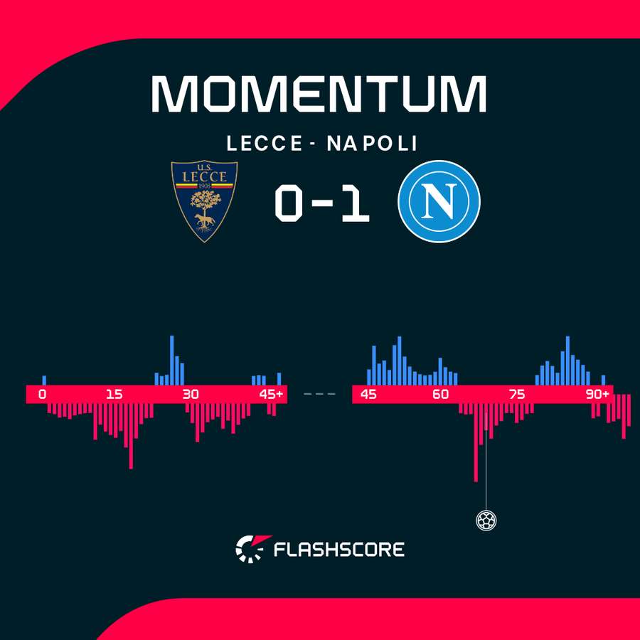Statistiques du match Statistiques du match