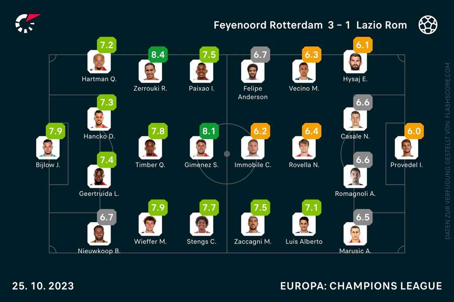 Spielernoten Feyenoord Rotterdam vs. Lazio Rom