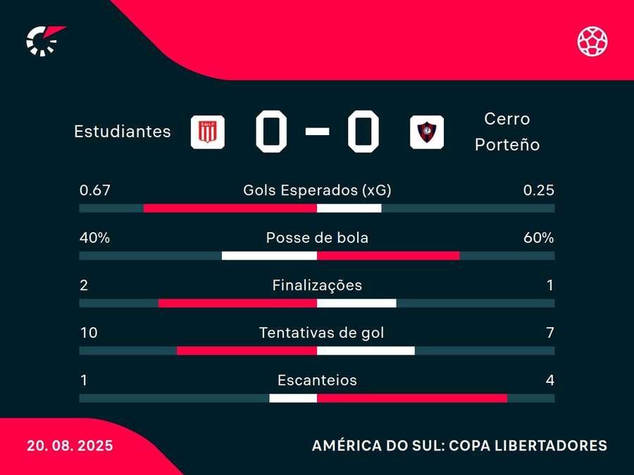 As estatísticas de Estudiantes x Cerro Porteño As estatísticas de Estudiantes x Cerro Porteño