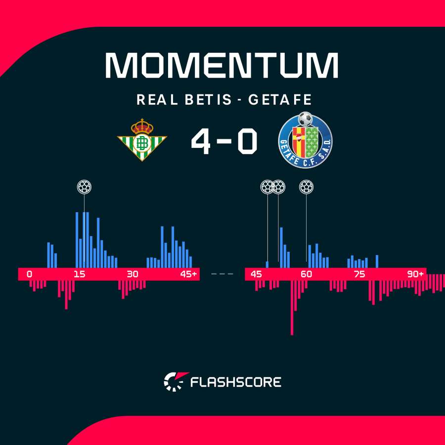 Match momentum