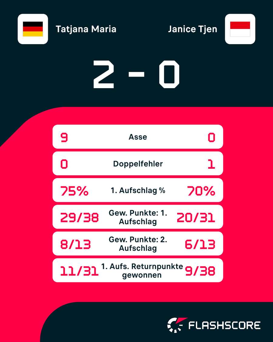 Statistiken: Maria vs. Tjen Statistiken: Maria vs. Tjen
