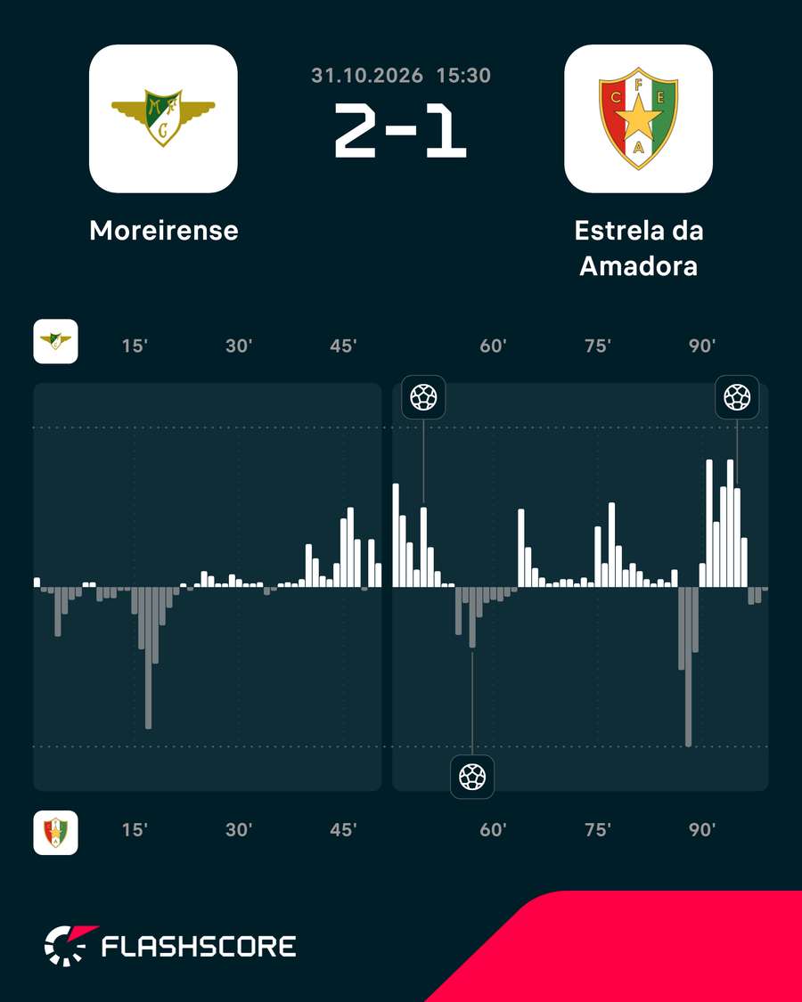 Dinâmica do jogo Dinâmica do jogo